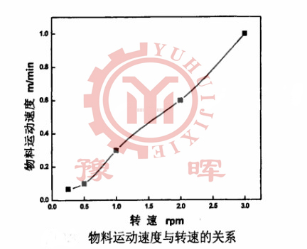 ���D(zhu��n)�G�����\(y��n)��(d��ng)�ٶȺ��D(zhu��n)�ٵ��P(gu��n)ϵ